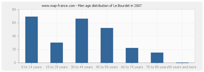 Men age distribution of Le Bourdet in 2007